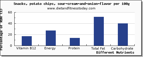 chart to show highest vitamin b12 in chips per 100g